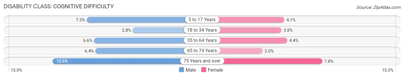 Disability in Zip Code 18042: <span>Cognitive Difficulty</span>