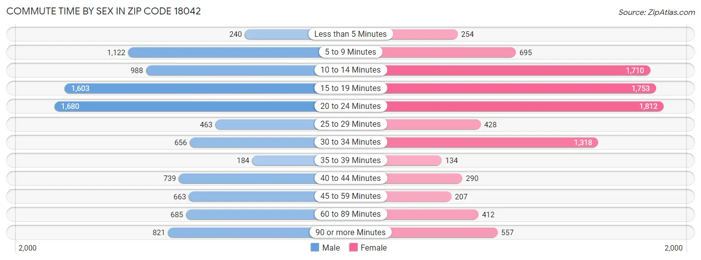 Commute Time by Sex in Zip Code 18042