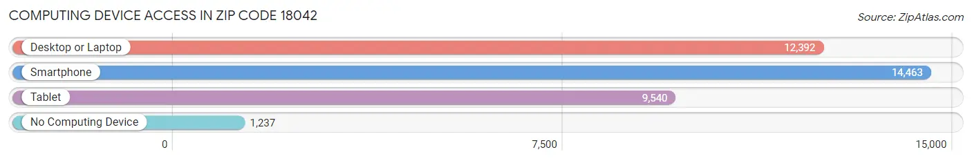 Computing Device Access in Zip Code 18042