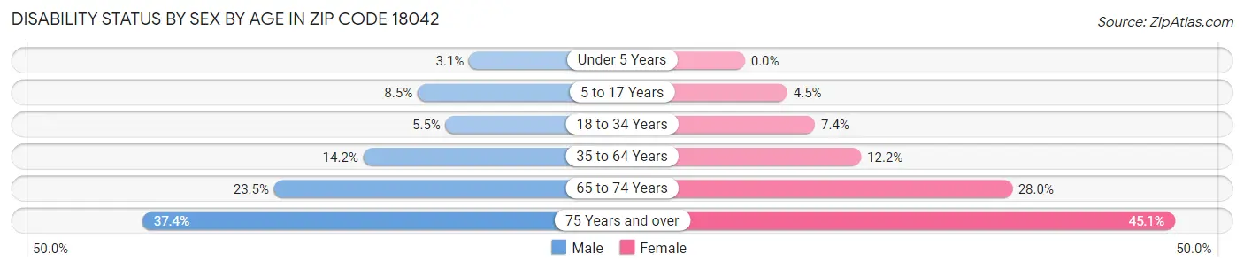 Disability Status by Sex by Age in Zip Code 18042