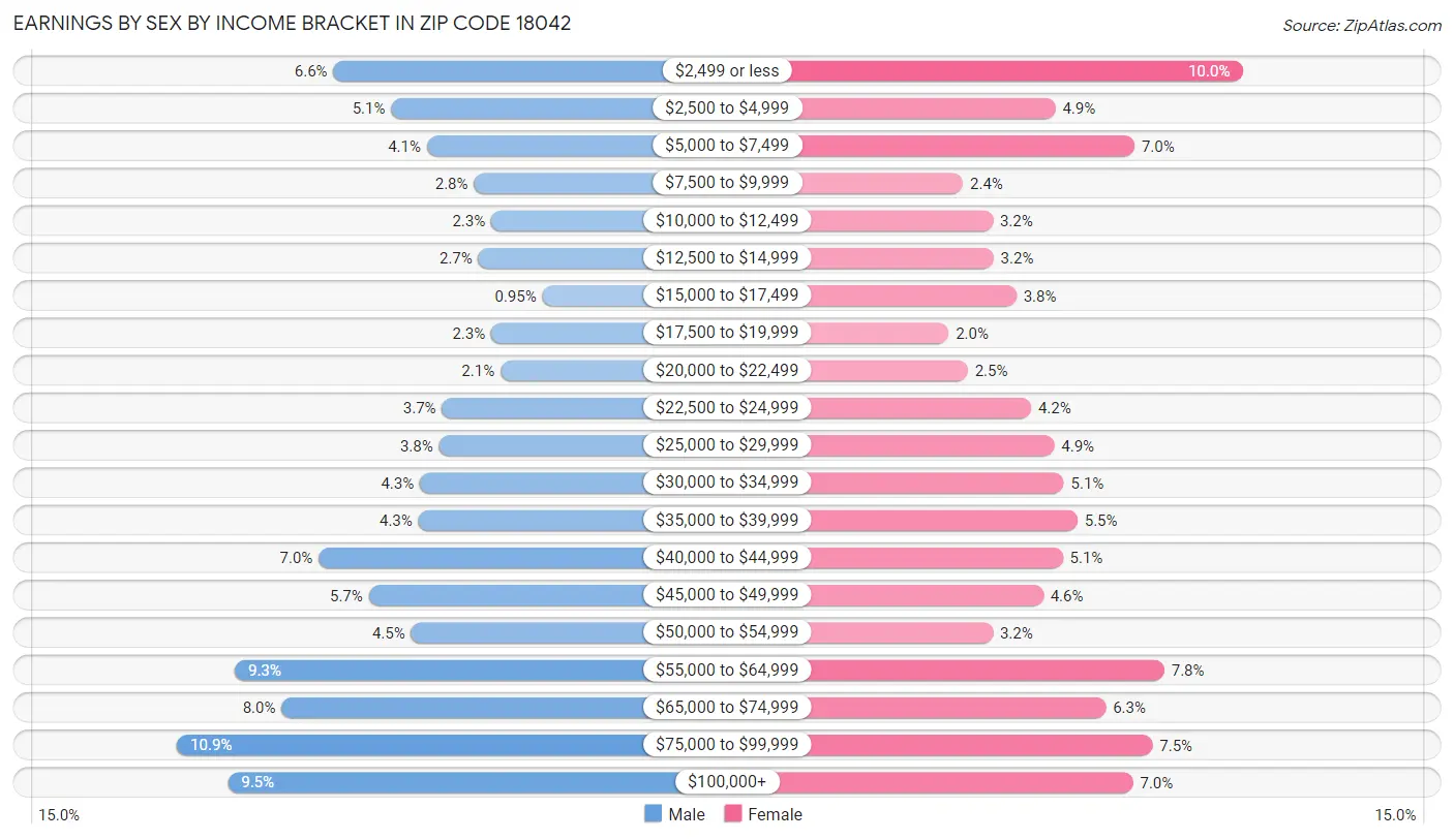 Earnings by Sex by Income Bracket in Zip Code 18042