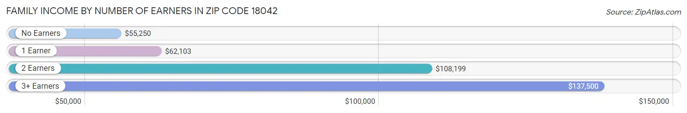 Family Income by Number of Earners in Zip Code 18042