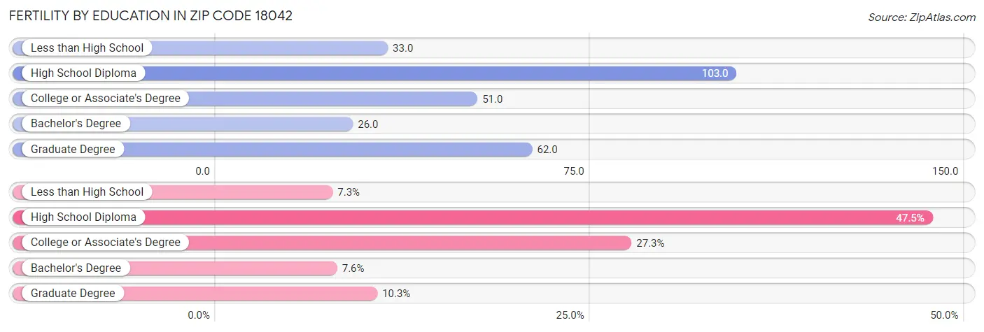 Female Fertility by Education Attainment in Zip Code 18042