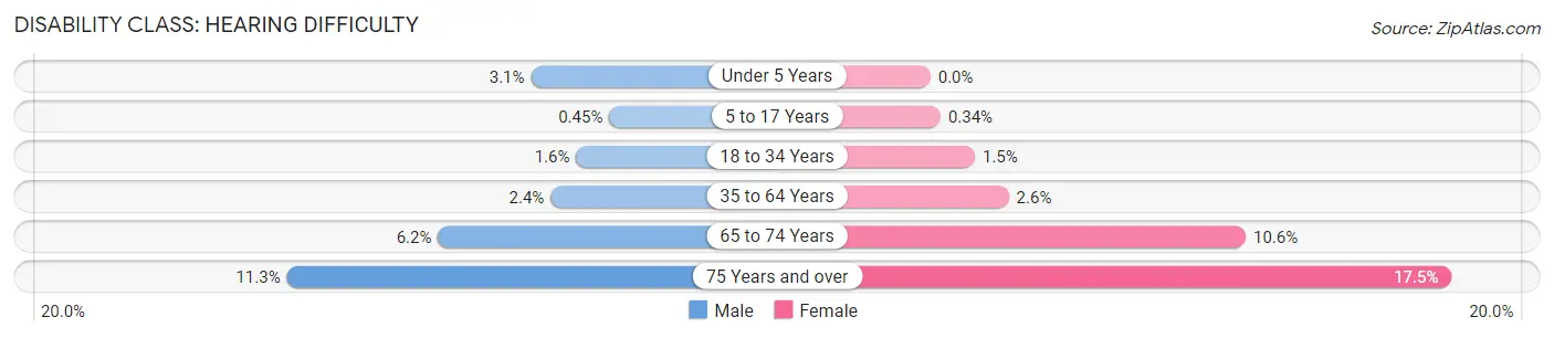 Disability in Zip Code 18042: <span>Hearing Difficulty</span>