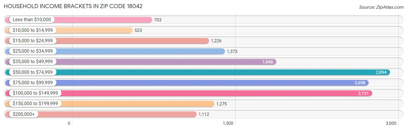 Household Income Brackets in Zip Code 18042