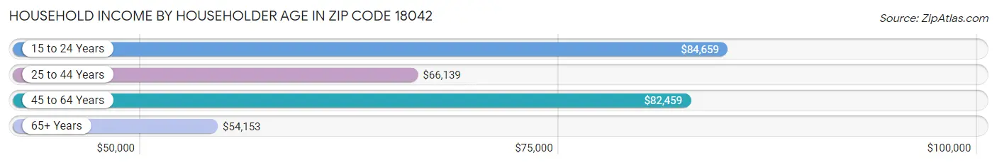 Household Income by Householder Age in Zip Code 18042