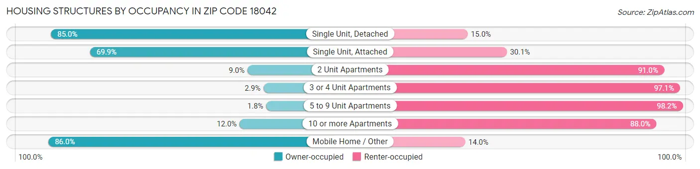 Housing Structures by Occupancy in Zip Code 18042