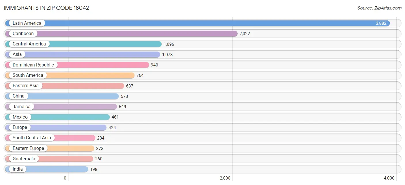 Immigrants in Zip Code 18042