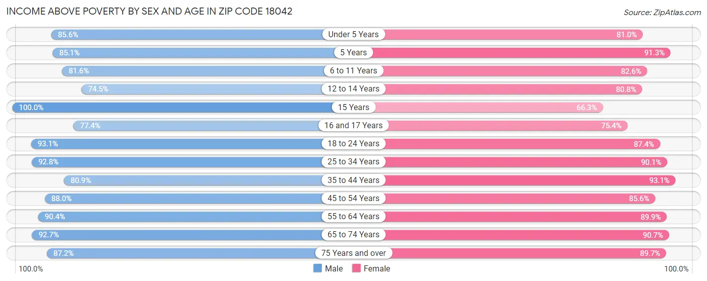 Income Above Poverty by Sex and Age in Zip Code 18042