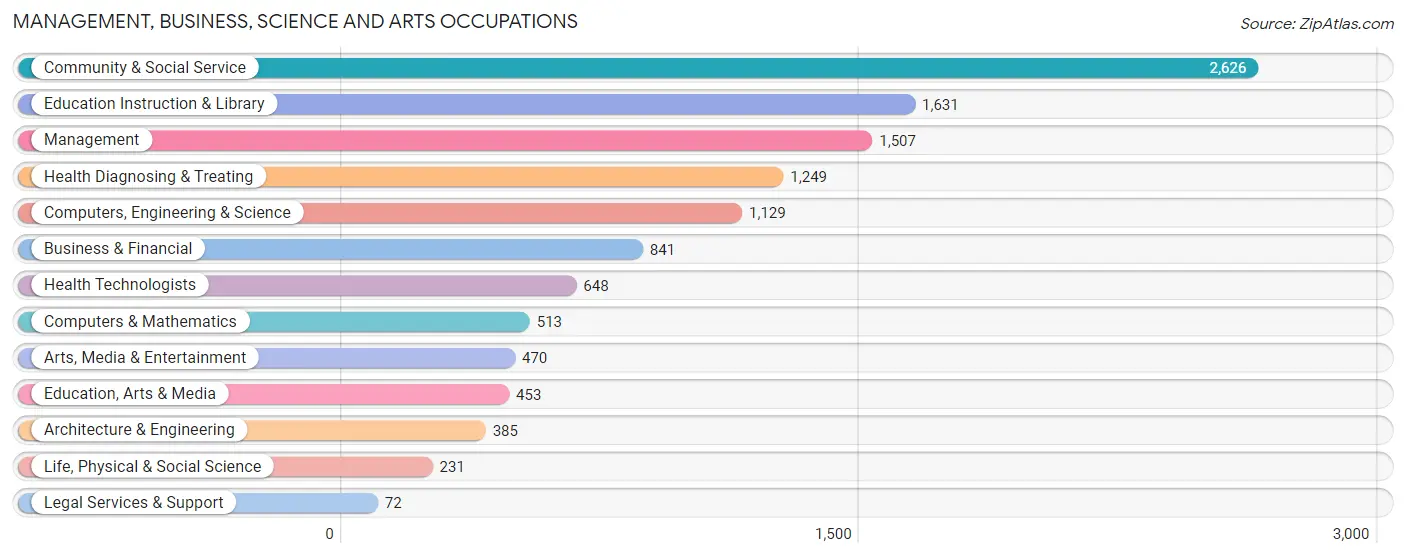 Management, Business, Science and Arts Occupations in Zip Code 18042