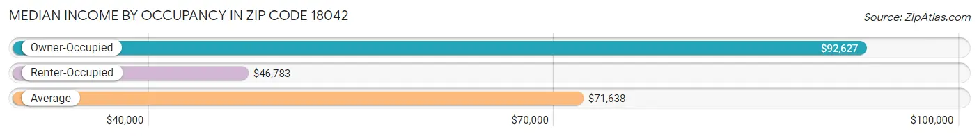 Median Income by Occupancy in Zip Code 18042