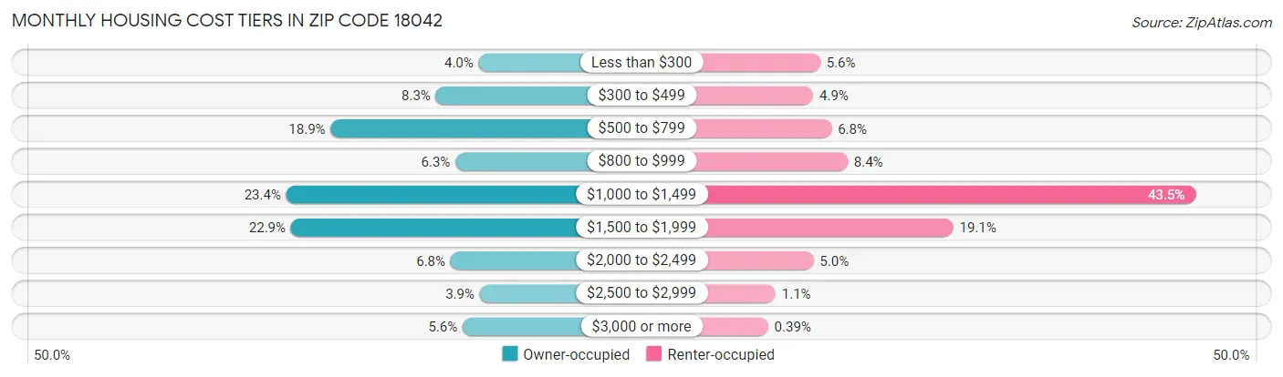 Monthly Housing Cost Tiers in Zip Code 18042