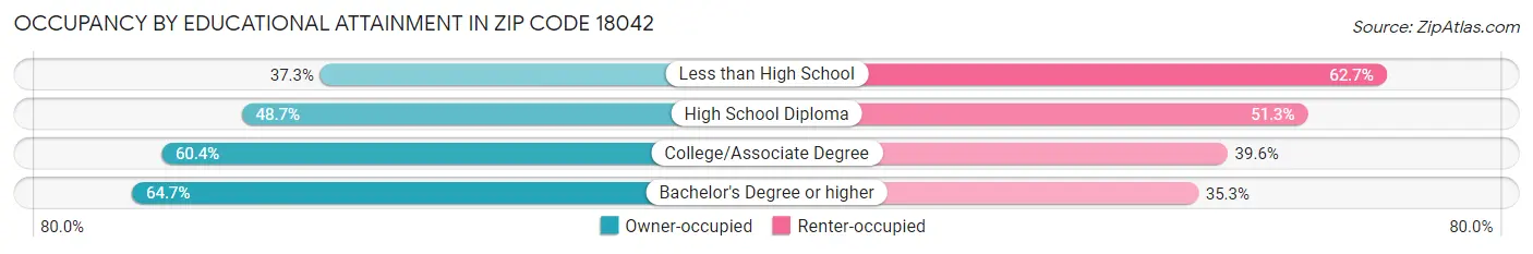 Occupancy by Educational Attainment in Zip Code 18042