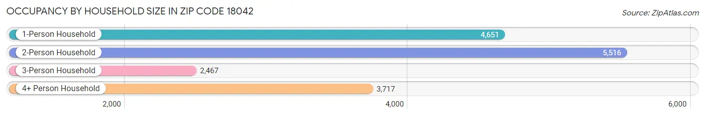 Occupancy by Household Size in Zip Code 18042