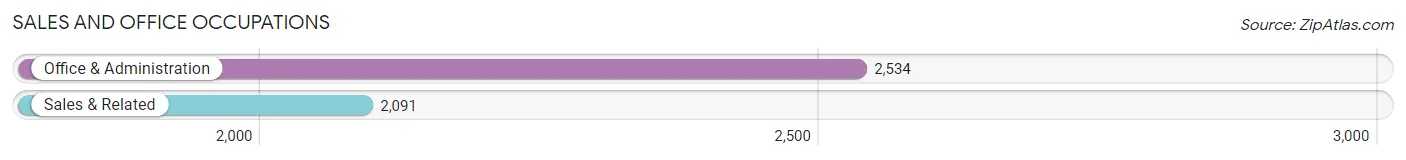 Sales and Office Occupations in Zip Code 18042