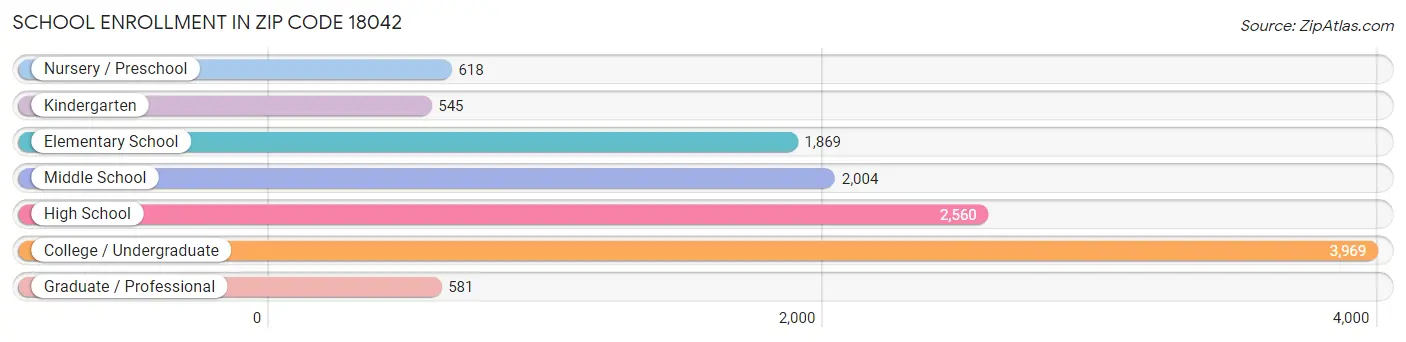 School Enrollment in Zip Code 18042