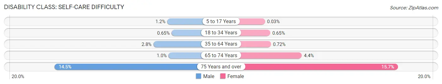 Disability in Zip Code 18042: <span>Self-Care Difficulty</span>