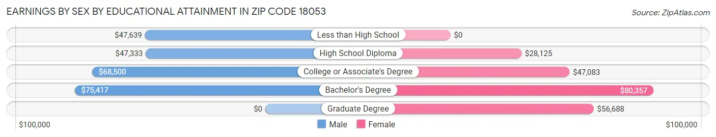 Earnings by Sex by Educational Attainment in Zip Code 18053