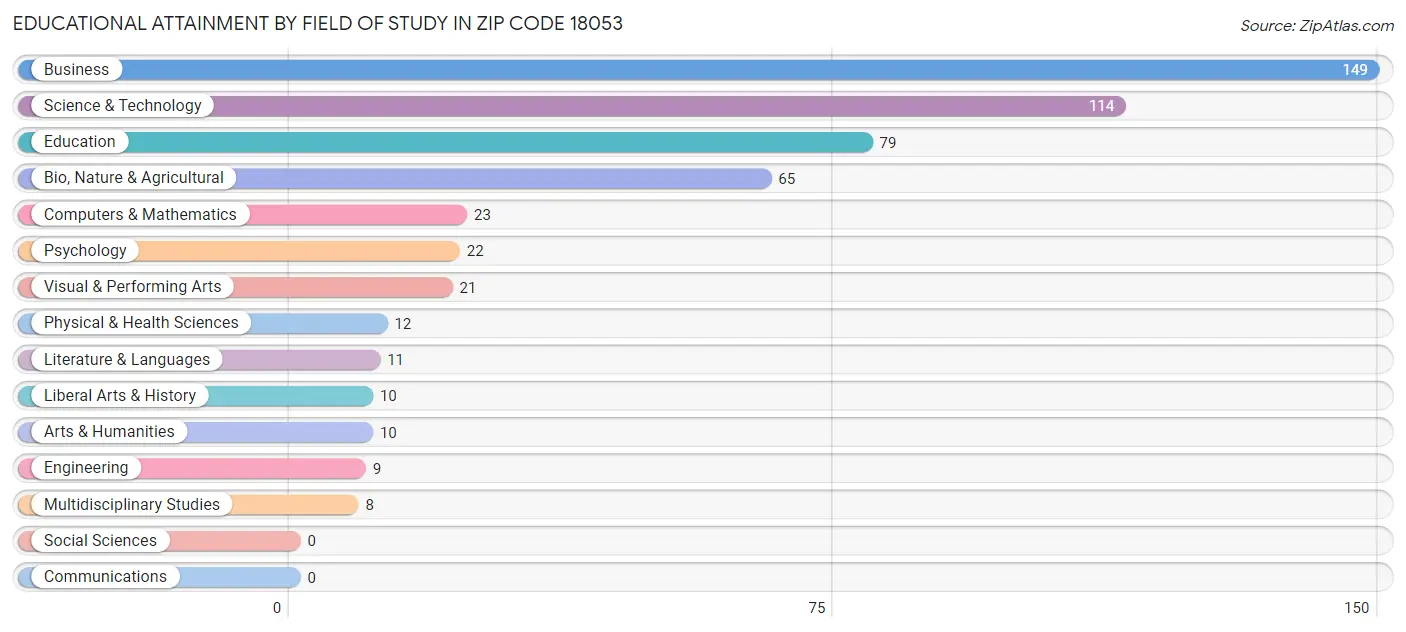 Educational Attainment by Field of Study in Zip Code 18053