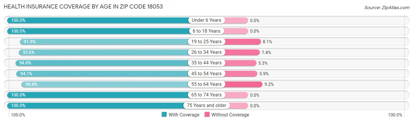 Health Insurance Coverage by Age in Zip Code 18053