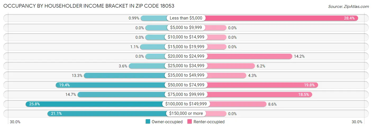 Occupancy by Householder Income Bracket in Zip Code 18053