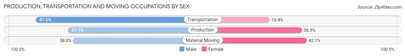 Production, Transportation and Moving Occupations by Sex in Zip Code 18053