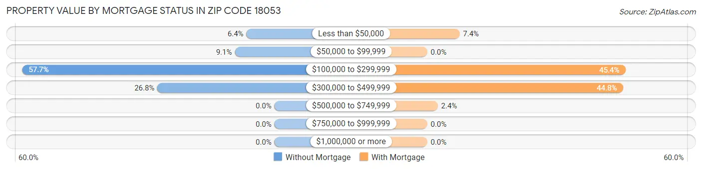 Property Value by Mortgage Status in Zip Code 18053