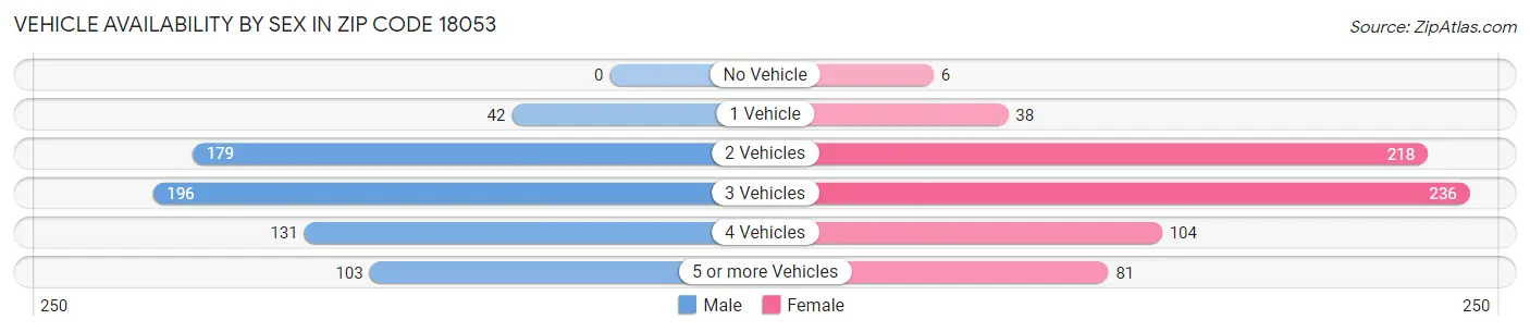 Vehicle Availability by Sex in Zip Code 18053