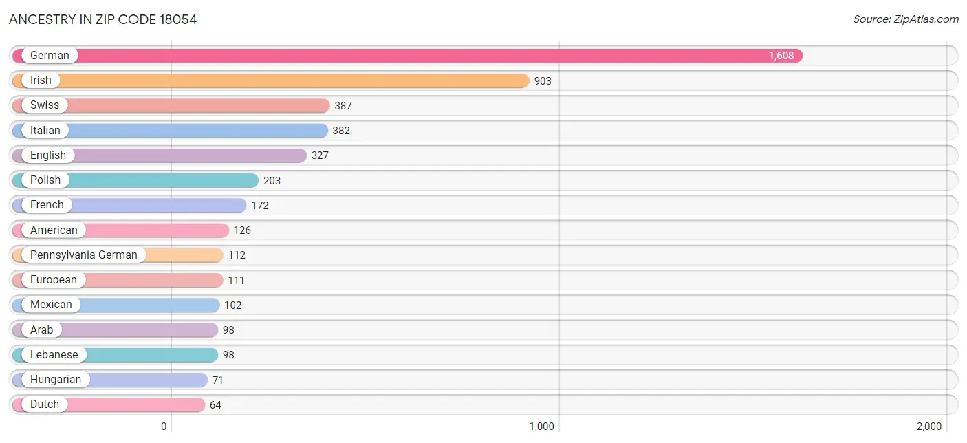 Ancestry in Zip Code 18054