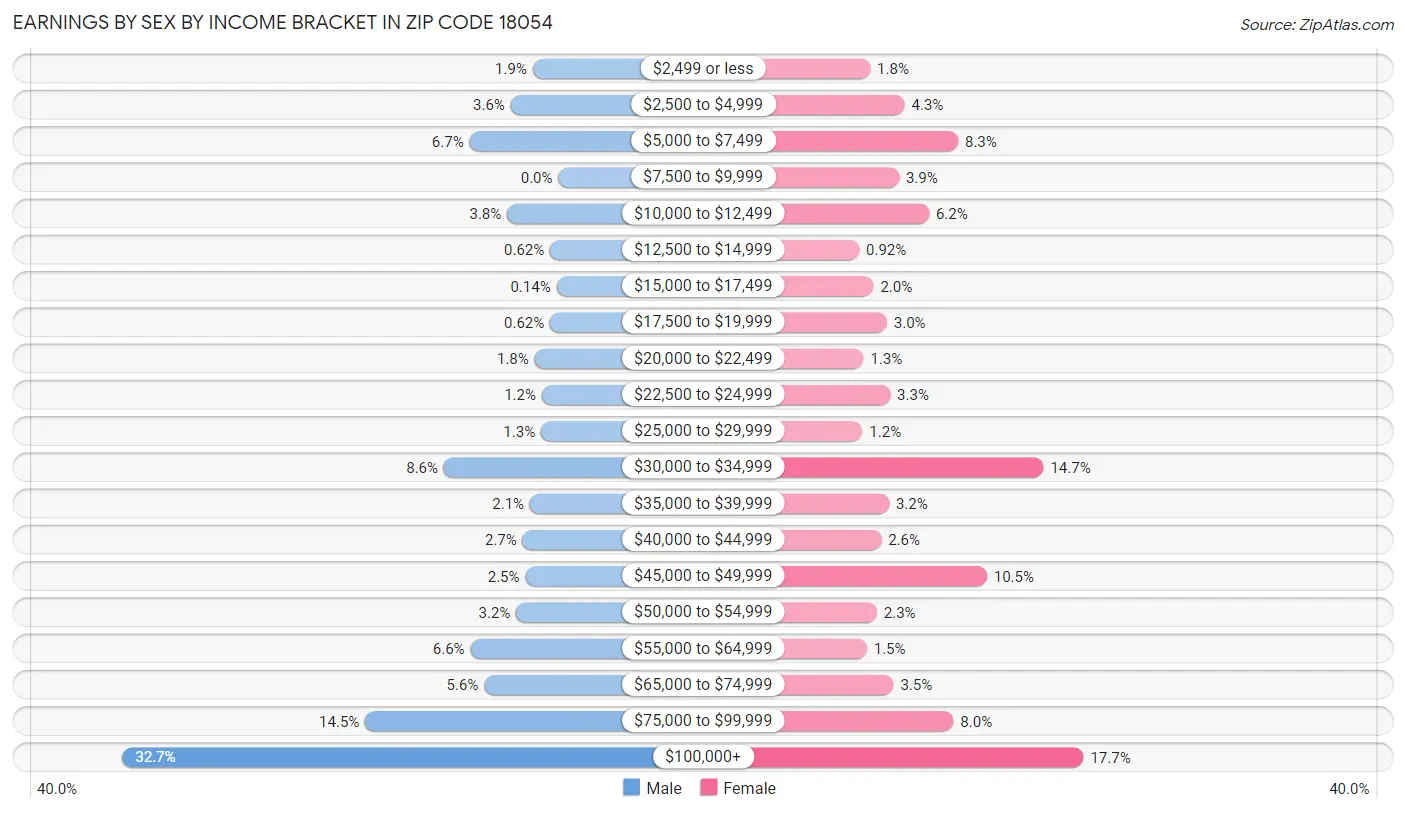 Earnings by Sex by Income Bracket in Zip Code 18054