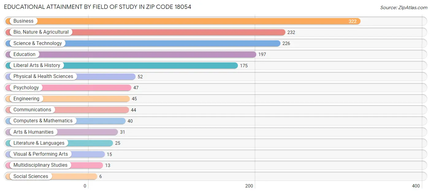 Educational Attainment by Field of Study in Zip Code 18054