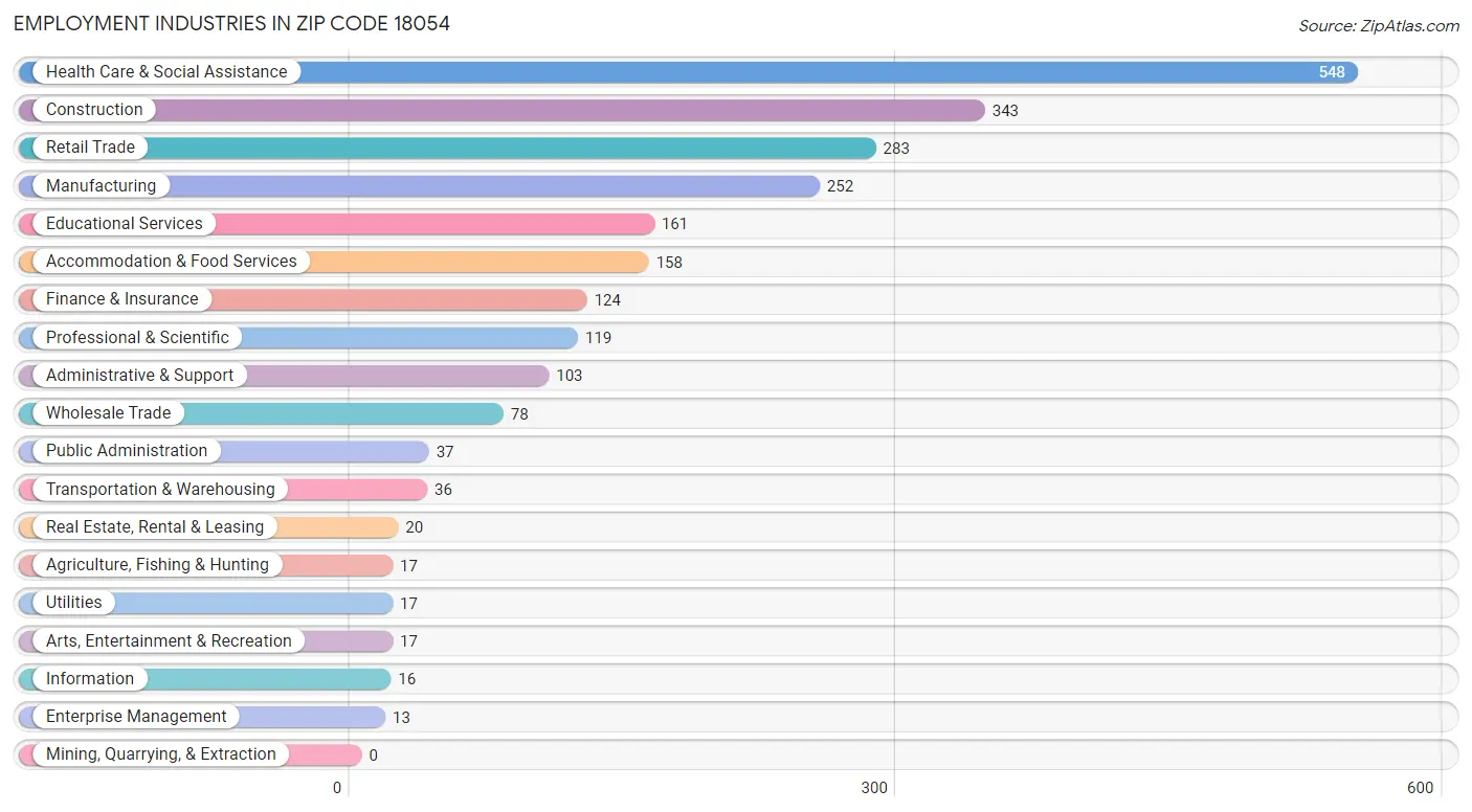 Employment Industries in Zip Code 18054