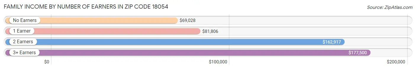 Family Income by Number of Earners in Zip Code 18054