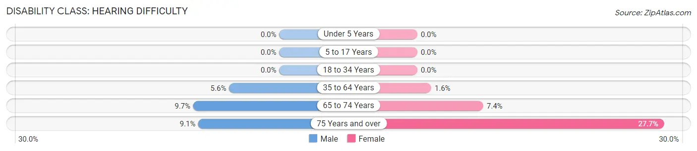 Disability in Zip Code 18054: <span>Hearing Difficulty</span>