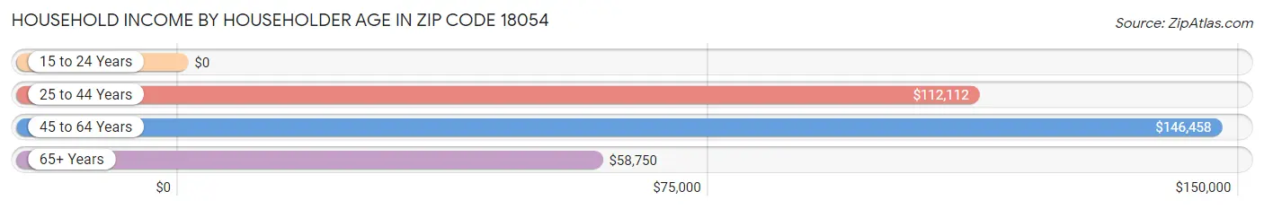 Household Income by Householder Age in Zip Code 18054