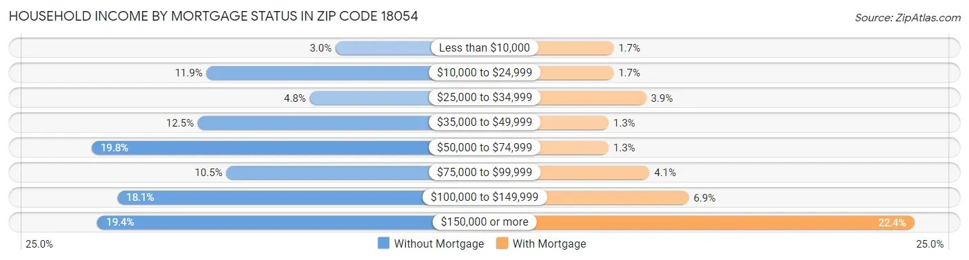 Household Income by Mortgage Status in Zip Code 18054