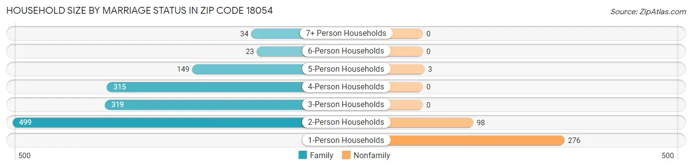 Household Size by Marriage Status in Zip Code 18054