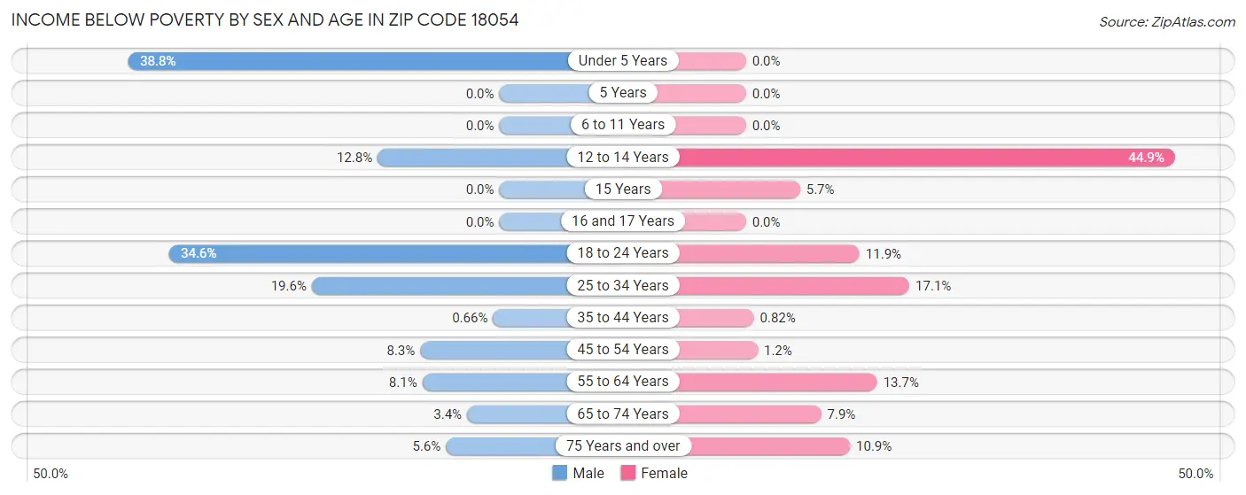Income Below Poverty by Sex and Age in Zip Code 18054