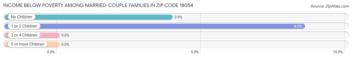 Income Below Poverty Among Married-Couple Families in Zip Code 18054