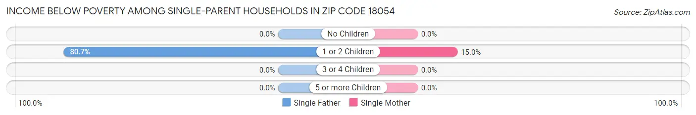 Income Below Poverty Among Single-Parent Households in Zip Code 18054