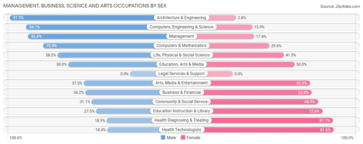Management, Business, Science and Arts Occupations by Sex in Zip Code 18054