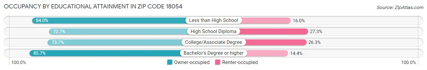 Occupancy by Educational Attainment in Zip Code 18054