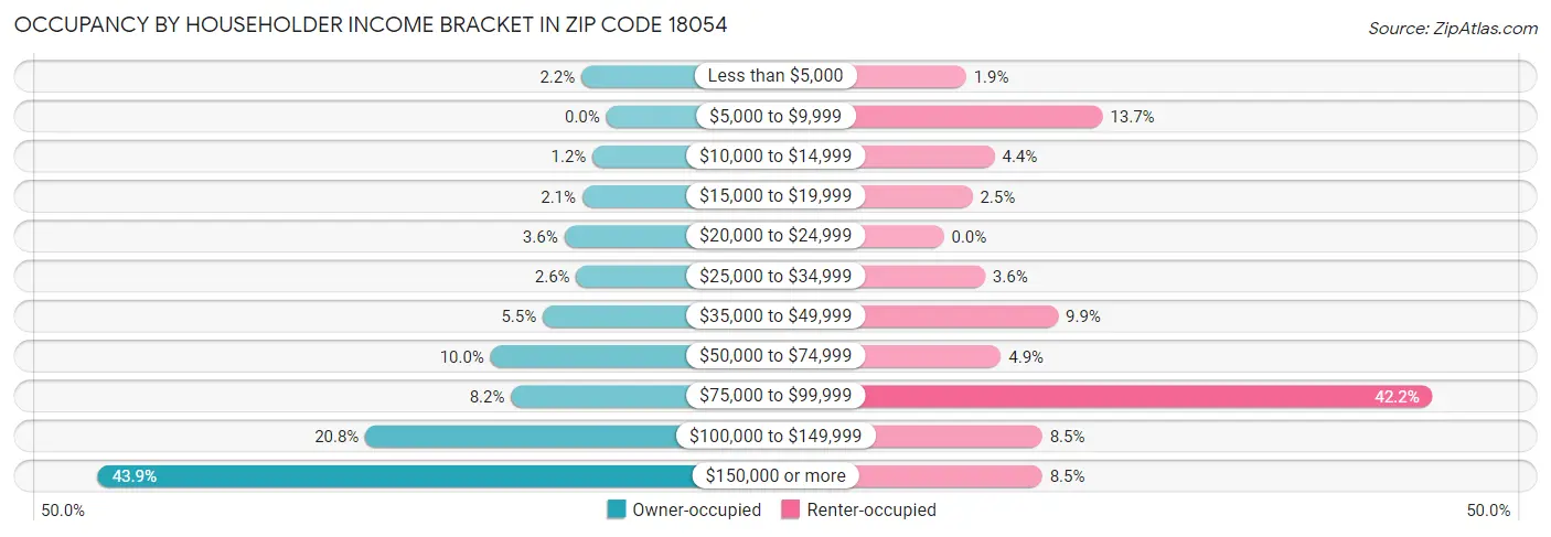 Occupancy by Householder Income Bracket in Zip Code 18054