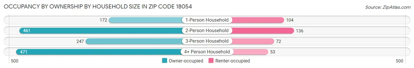 Occupancy by Ownership by Household Size in Zip Code 18054