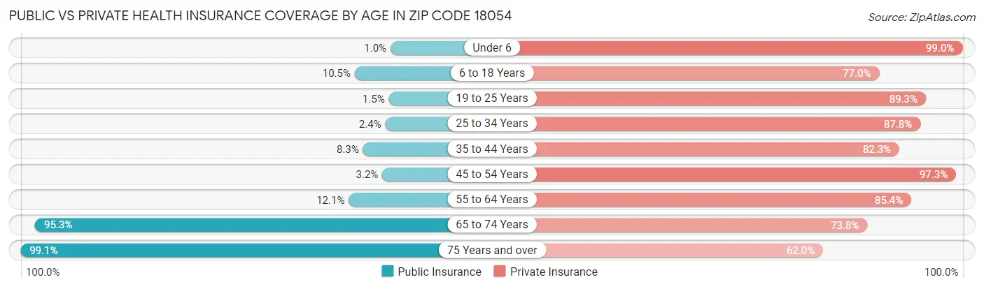 Public vs Private Health Insurance Coverage by Age in Zip Code 18054