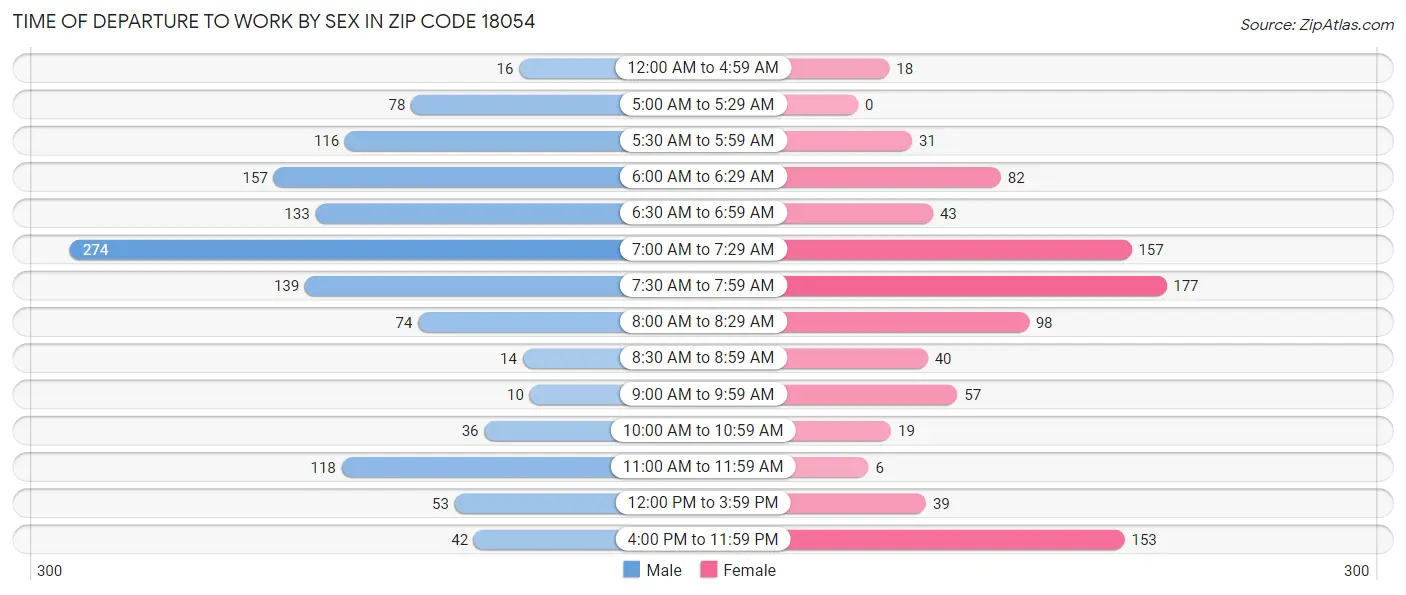 Time of Departure to Work by Sex in Zip Code 18054