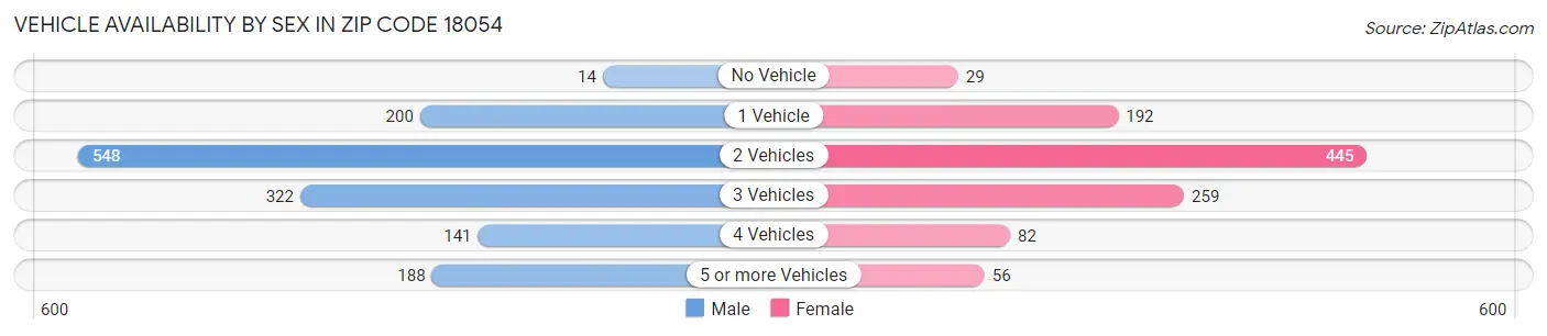 Vehicle Availability by Sex in Zip Code 18054