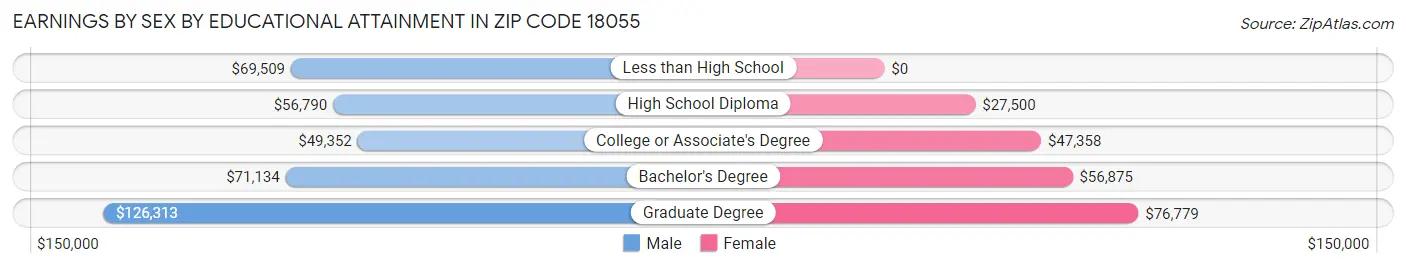 Earnings by Sex by Educational Attainment in Zip Code 18055