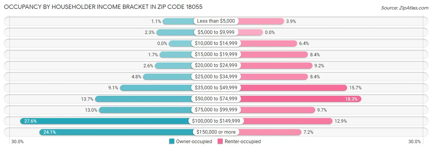 Occupancy by Householder Income Bracket in Zip Code 18055