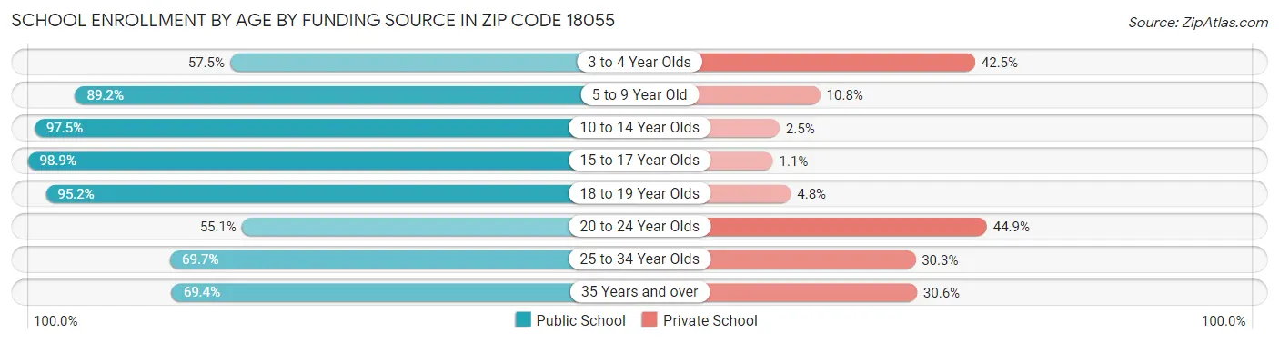 School Enrollment by Age by Funding Source in Zip Code 18055